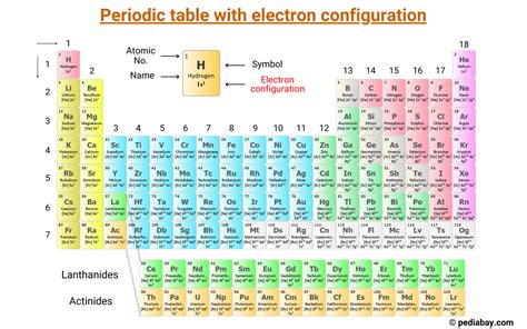 periodic table with electron configuration.